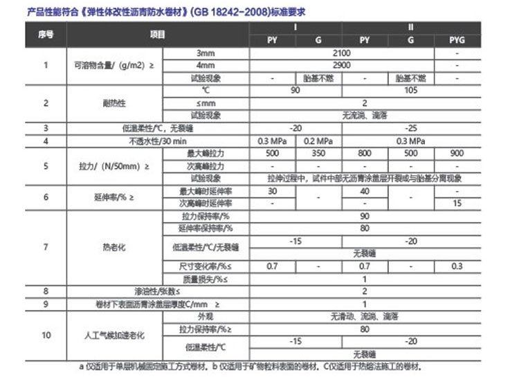 SBS改性沥青防水卷材(图3)